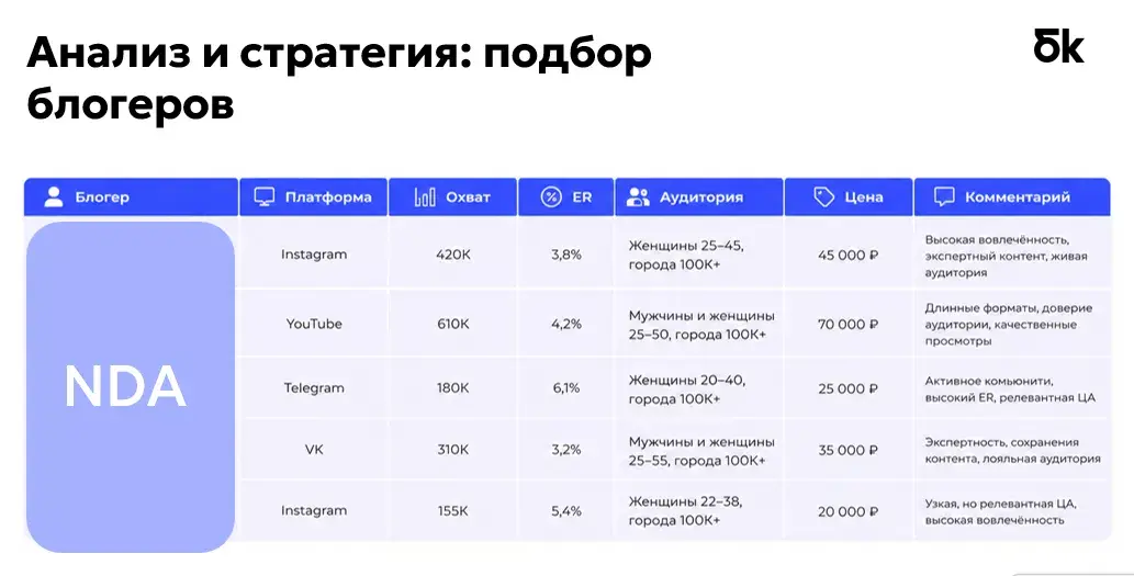 Подбор блогеров