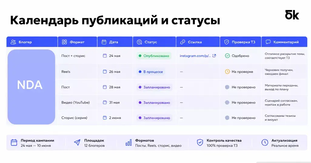 Запуск кампании