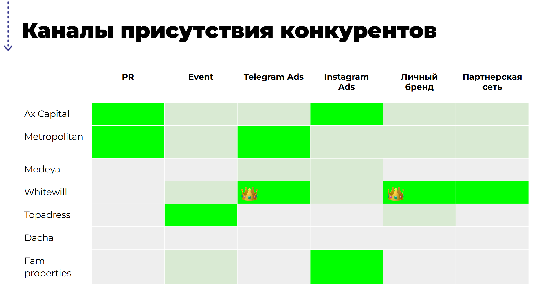 Слайд анализа конкурентов: каналы и трафик