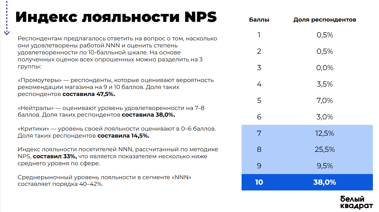 Слайд NPS-опроса: индекс лояльности
