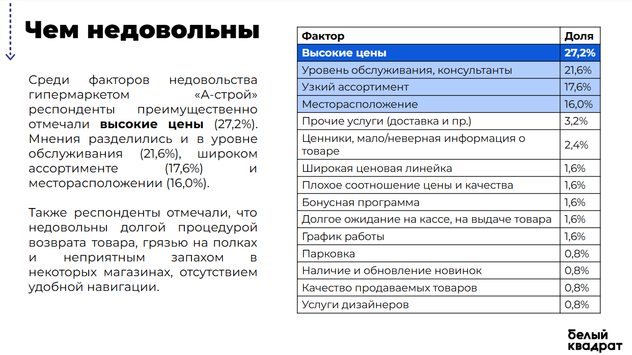 Слайд NPS-опроса: причины оценок