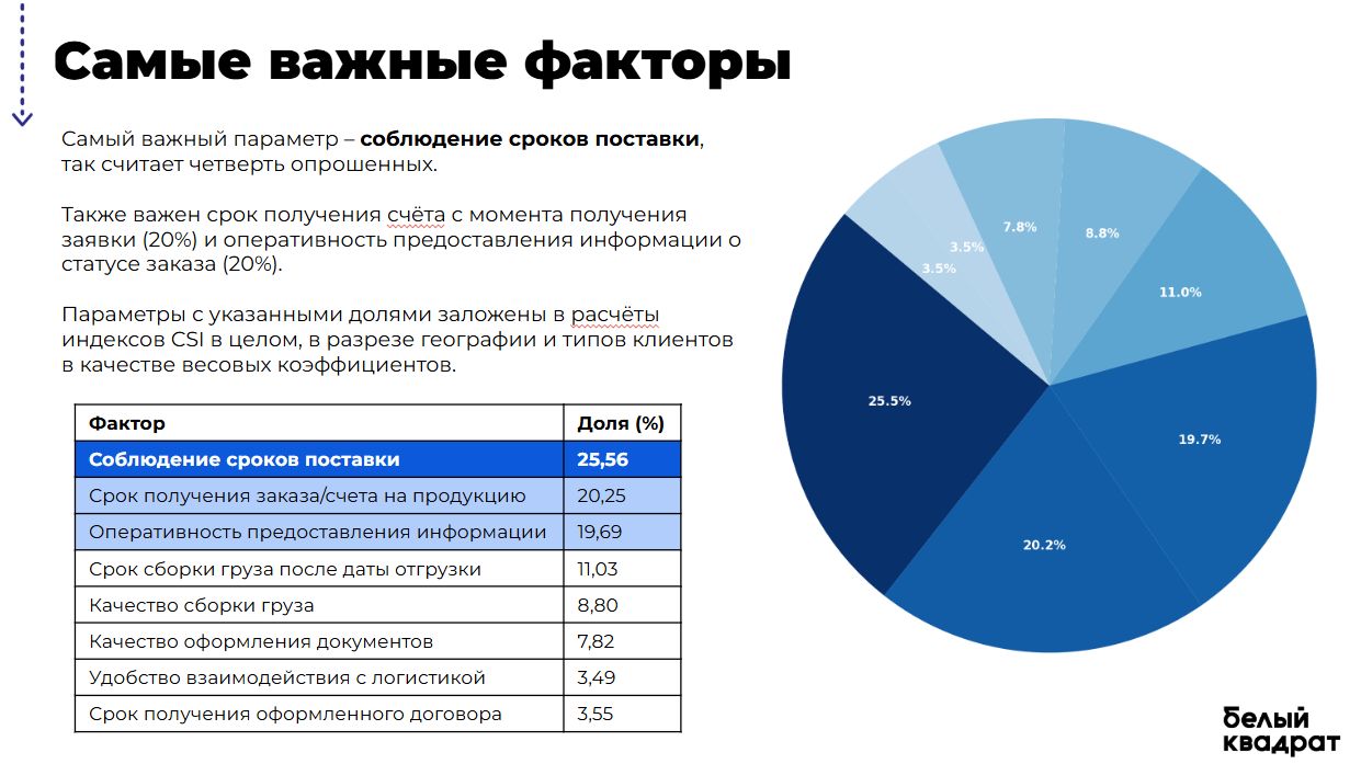 Слайд NPS-опроса: точки роста лояльности