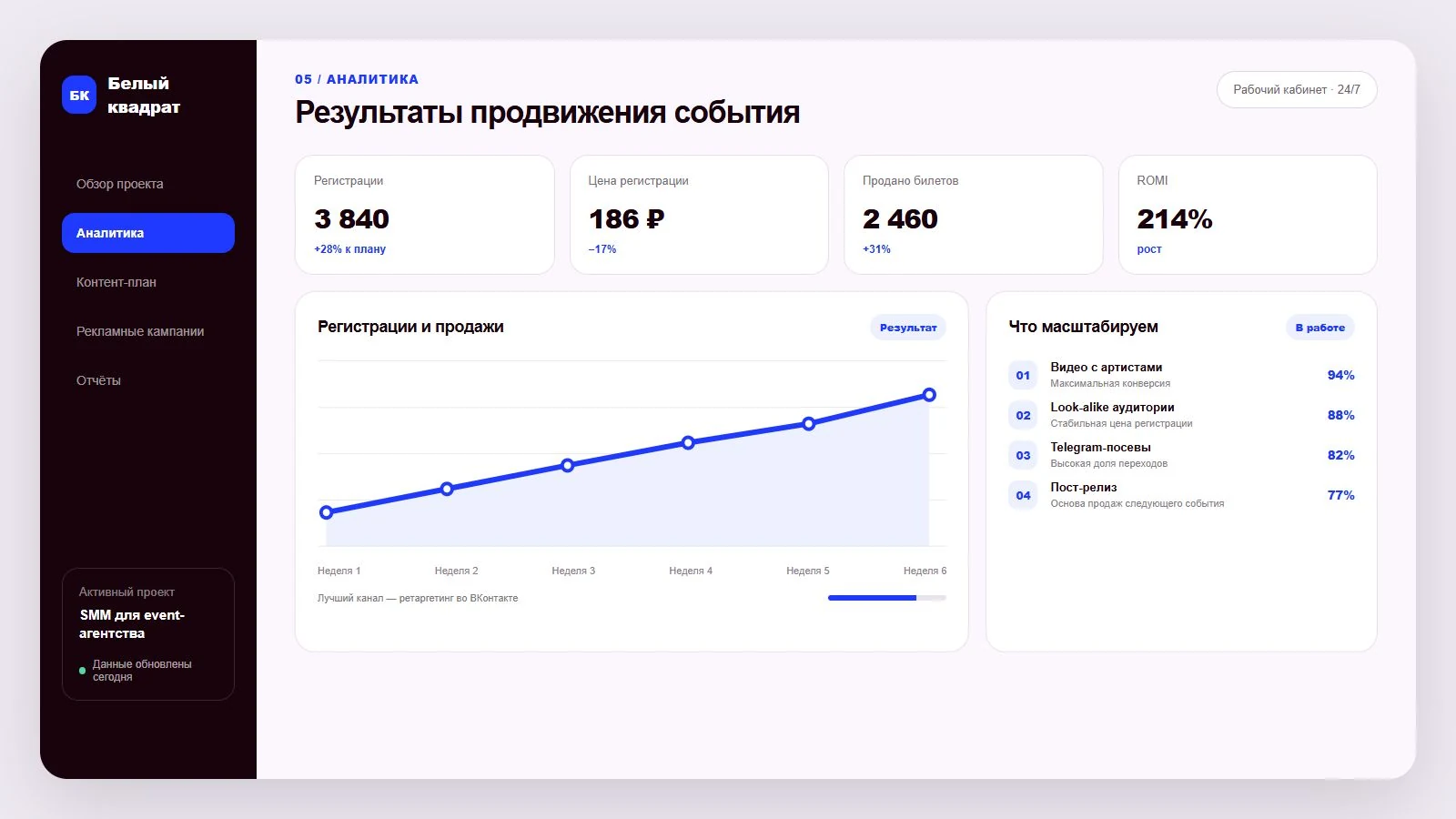 Дашборд результатов продвижения события