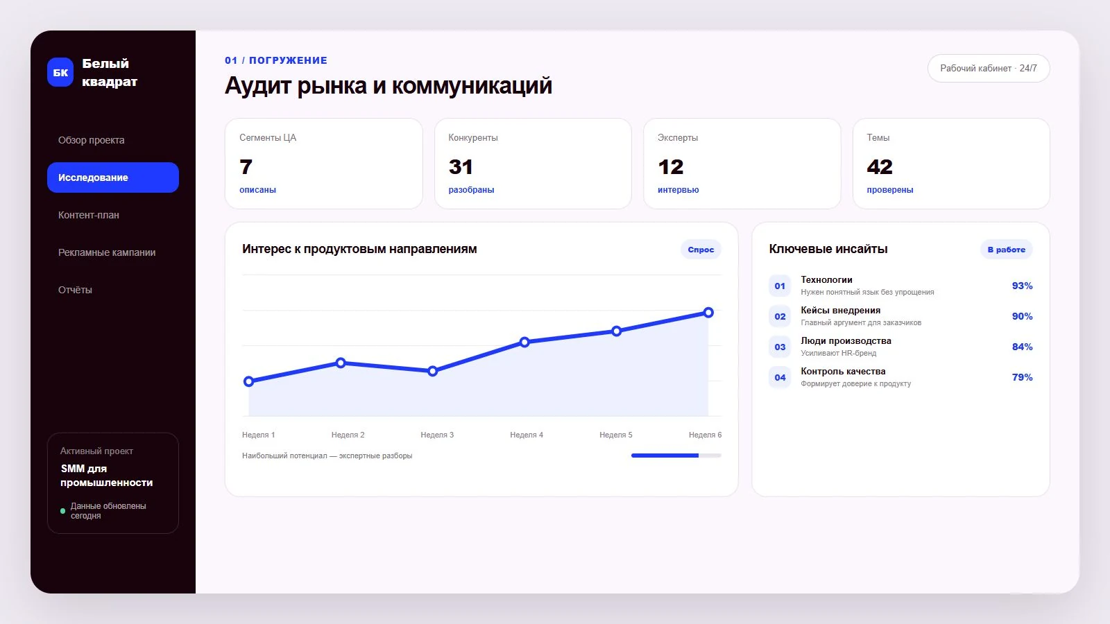 Дашборд аудита рынка и коммуникаций предприятия